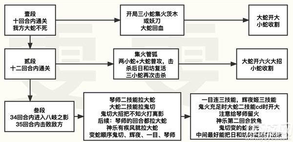 阴阳师残局得胜第五天攻略 残局得胜蛇影现通关流程