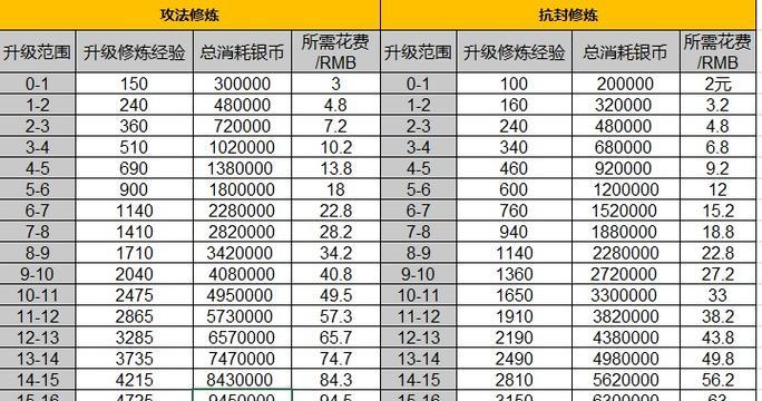 《梦幻西游技能流派选择攻略》（细说不同流派的技能选择与优势）(梦幻西游技能119到130要多少钱和经验)