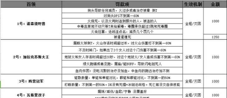 魔兽世界60级副本攻略（挑战60级副本，解锁无尽的冒险之门）(魔兽世界60级副本顺序级别)