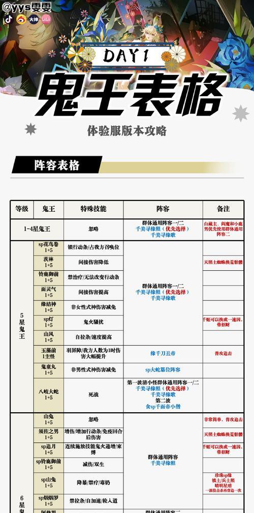 《阴阳师》式神天邪鬼黄御魂最佳搭配推荐2023（精准分析，提升战斗力｜天邪鬼黄搭配攻略）(阴阳师式神上线时间表)