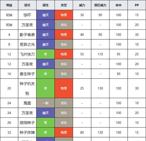 《口袋妖怪月攻略技能大揭秘》（从技能的选择到战术的运用，助你成为真正的训练师！）(口袋妖怪月好还是日好)
